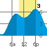 Sand Point tide chart for Friday, November 3, 2023