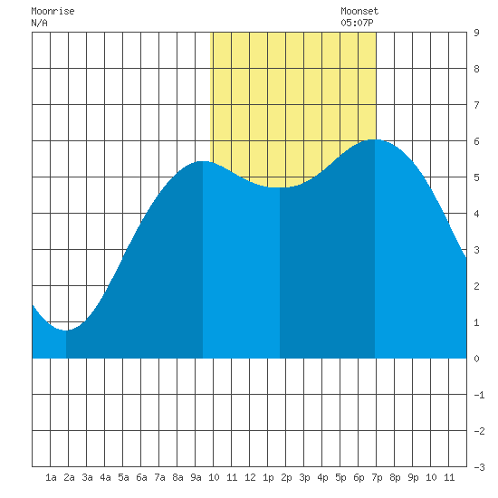 Sand Point tide chart for Saturday, November 4, 2023