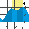 Sand Point tide chart for Saturday, November 4, 2023
