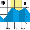 Sand Point tide chart for Sunday, November 5, 2023