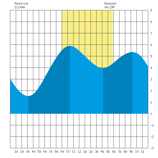 Sand Point tide chart for Monday, November 6, 2023