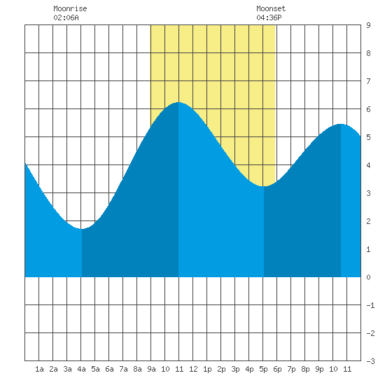 Sand Point tide chart for Tuesday, November 7, 2023