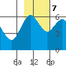 Sand Point tide chart for Tuesday, November 7, 2023