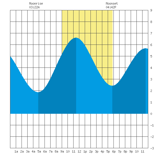 Sand Point tide chart for Wednesday, November 8, 2023