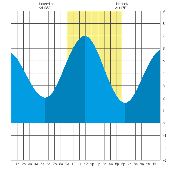 Sand Point tide chart for Thursday, November 9, 2023