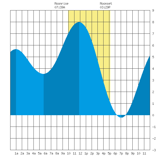 Sand Point tide chart for Sunday, December 10, 2023