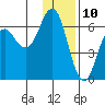 Sand Point tide chart for Sunday, December 10, 2023