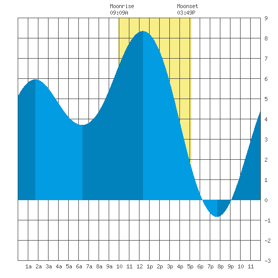 Sand Point tide chart for Monday, December 11, 2023