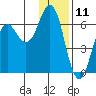 Sand Point tide chart for Monday, December 11, 2023