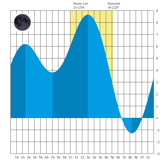 Sand Point tide chart for Tuesday, December 12, 2023