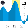 Sand Point tide chart for Tuesday, December 12, 2023