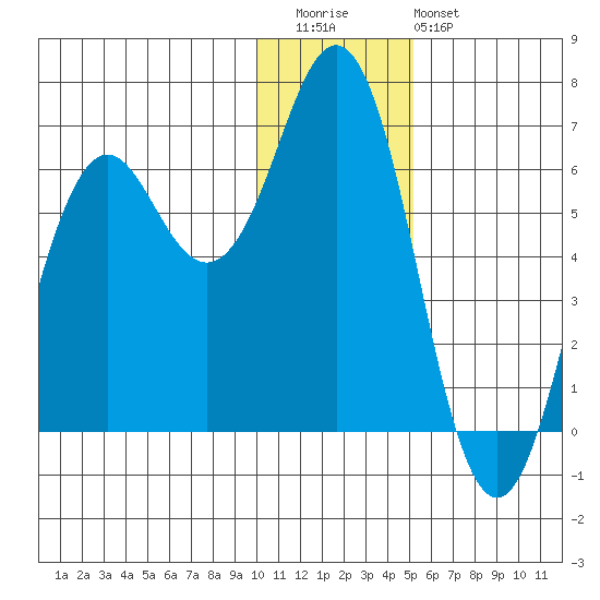 Sand Point tide chart for Wednesday, December 13, 2023