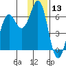 Sand Point tide chart for Wednesday, December 13, 2023