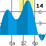 Sand Point tide chart for Thursday, December 14, 2023