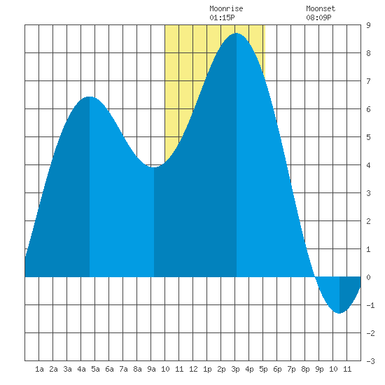 Sand Point tide chart for Friday, December 15, 2023