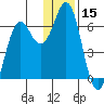 Sand Point tide chart for Friday, December 15, 2023