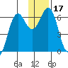 Sand Point tide chart for Sunday, December 17, 2023