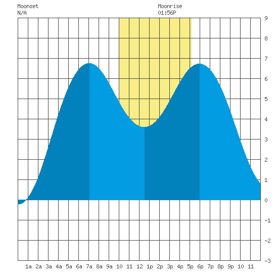 Sand Point tide chart for Monday, December 18, 2023