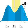 Sand Point tide chart for Monday, December 18, 2023