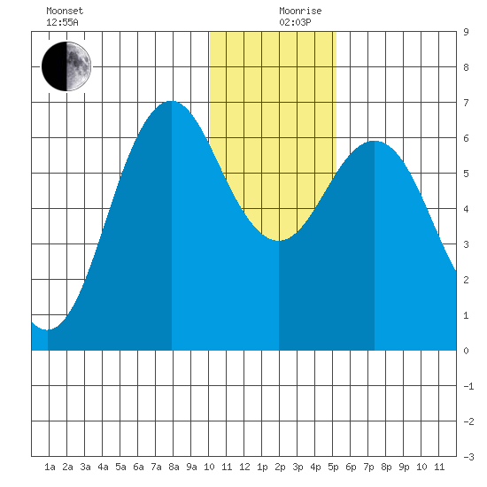 Sand Point tide chart for Tuesday, December 19, 2023
