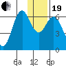 Sand Point tide chart for Tuesday, December 19, 2023