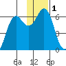 Sand Point tide chart for Friday, December 1, 2023