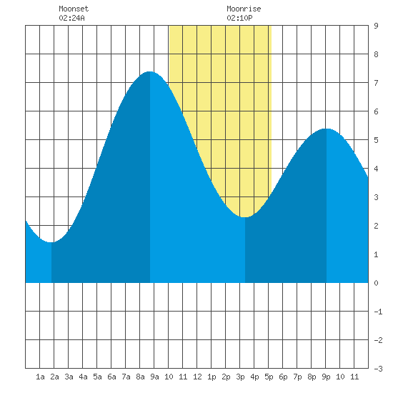 Sand Point tide chart for Wednesday, December 20, 2023