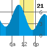 Sand Point tide chart for Thursday, December 21, 2023