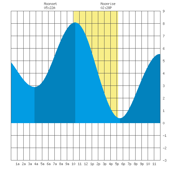 Sand Point tide chart for Friday, December 22, 2023