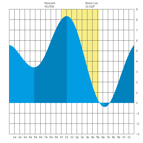 Sand Point tide chart for Saturday, December 23, 2023