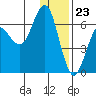 Sand Point tide chart for Saturday, December 23, 2023