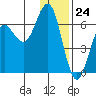 Sand Point tide chart for Sunday, December 24, 2023