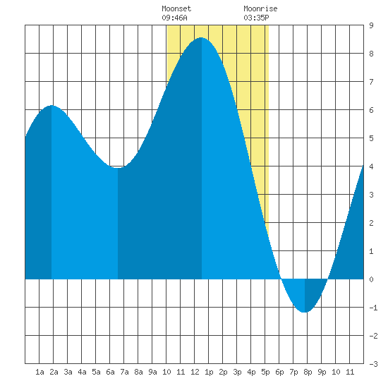 Sand Point tide chart for Monday, December 25, 2023