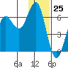 Sand Point tide chart for Monday, December 25, 2023
