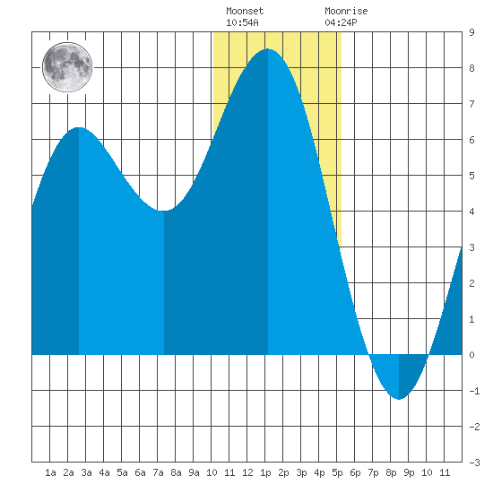 Sand Point tide chart for Tuesday, December 26, 2023