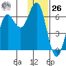 Sand Point tide chart for Tuesday, December 26, 2023