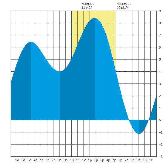 Sand Point tide chart for Wednesday, December 27, 2023