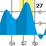 Sand Point tide chart for Wednesday, December 27, 2023