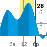 Sand Point tide chart for Thursday, December 28, 2023