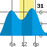 Sand Point tide chart for Sunday, December 31, 2023