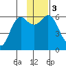 Sand Point tide chart for Sunday, December 3, 2023