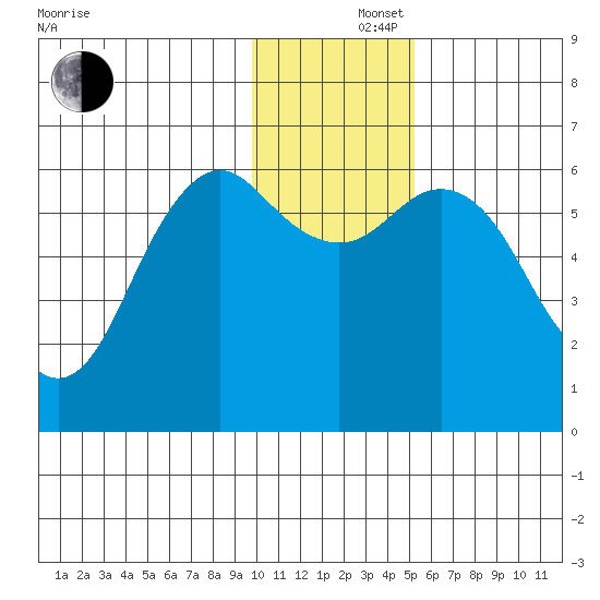 Sand Point tide chart for Monday, December 4, 2023