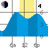 Sand Point tide chart for Monday, December 4, 2023