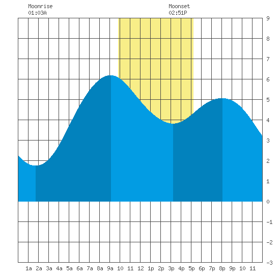 Sand Point tide chart for Tuesday, December 5, 2023