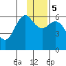 Sand Point tide chart for Tuesday, December 5, 2023