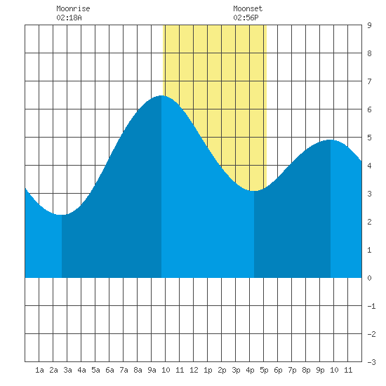 Sand Point tide chart for Wednesday, December 6, 2023