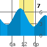 Sand Point tide chart for Thursday, December 7, 2023