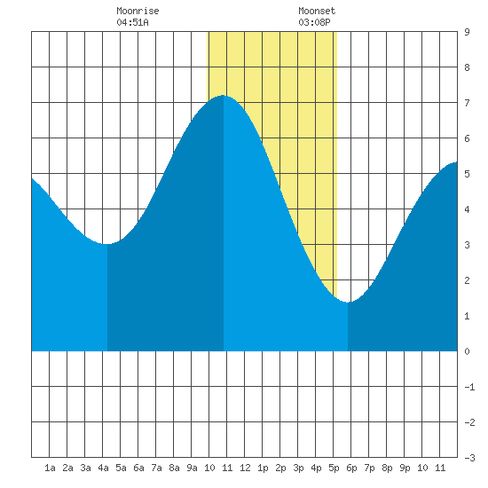 Sand Point tide chart for Friday, December 8, 2023