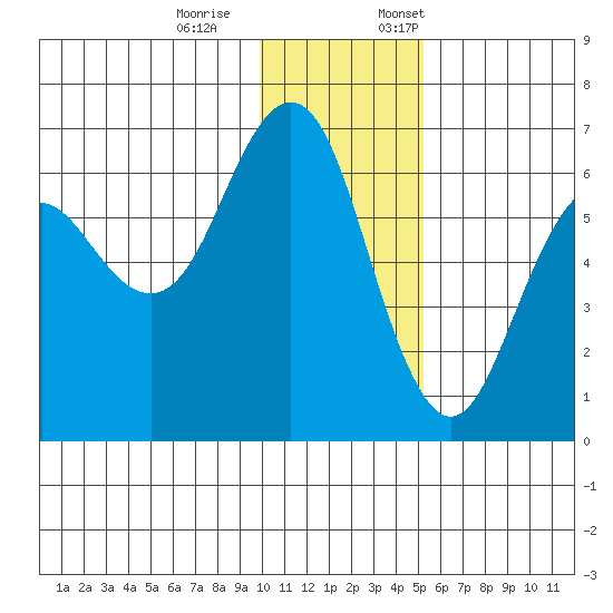 Sand Point tide chart for Saturday, December 9, 2023