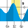 Sand Point tide chart for Saturday, December 9, 2023